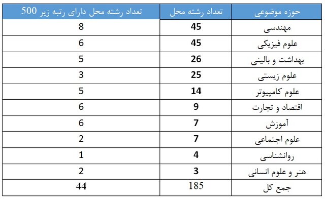 تعداد رشته محل های دارای رتبه زیر 500  دانشگاه های ایرانی در حوزه موضوعی مجله تایمز 2024