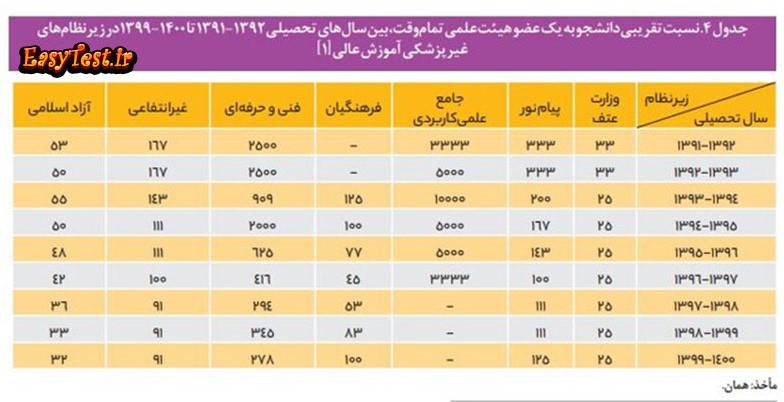 نسبت تقریبی دانشجو به استاد در دانشگاه های مختلف ایران در بازه 10 ساله در زیر نظام غیرپزشکی آموزش عالی