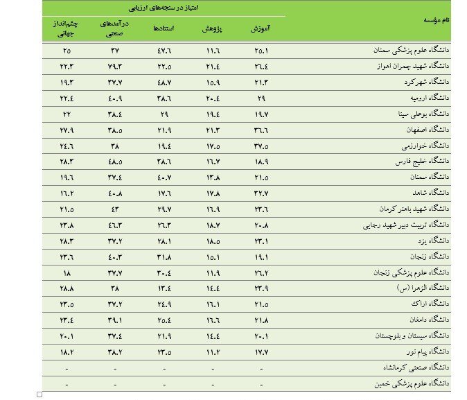 اعتبار در سنجه های ارزیابی موسسه تایمز برای رتبه بندی 65 دانشگاه برتر ایران در آسیا