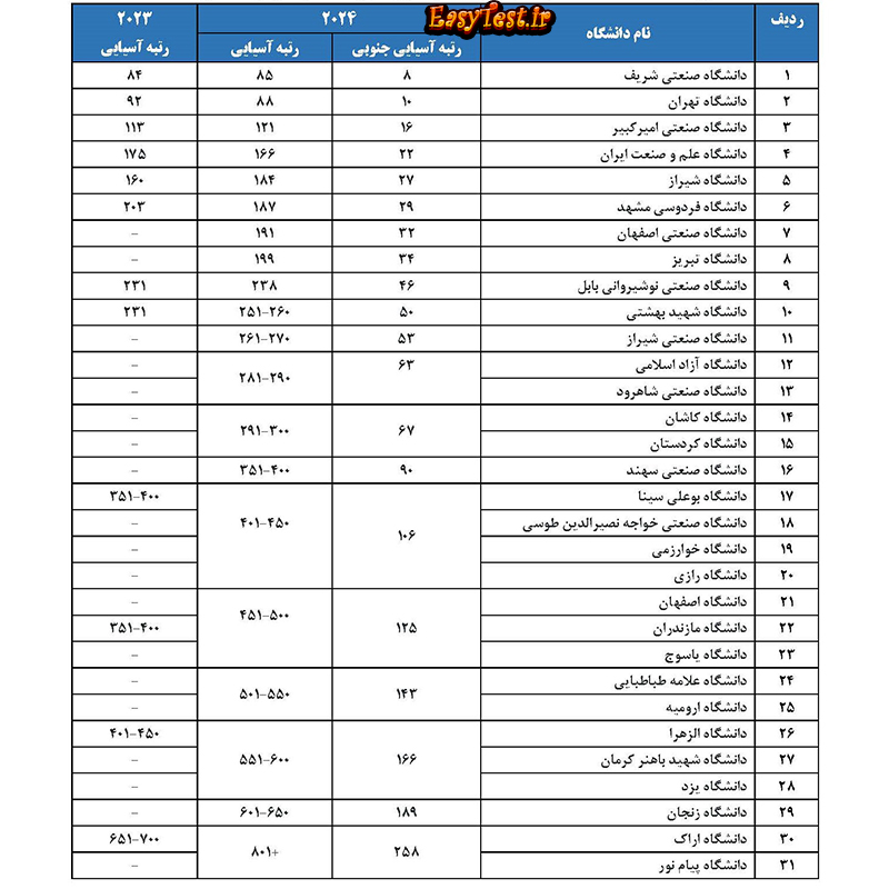 دانشگاه های ایرانی حاضر در رتبه بندی کیو اس2024