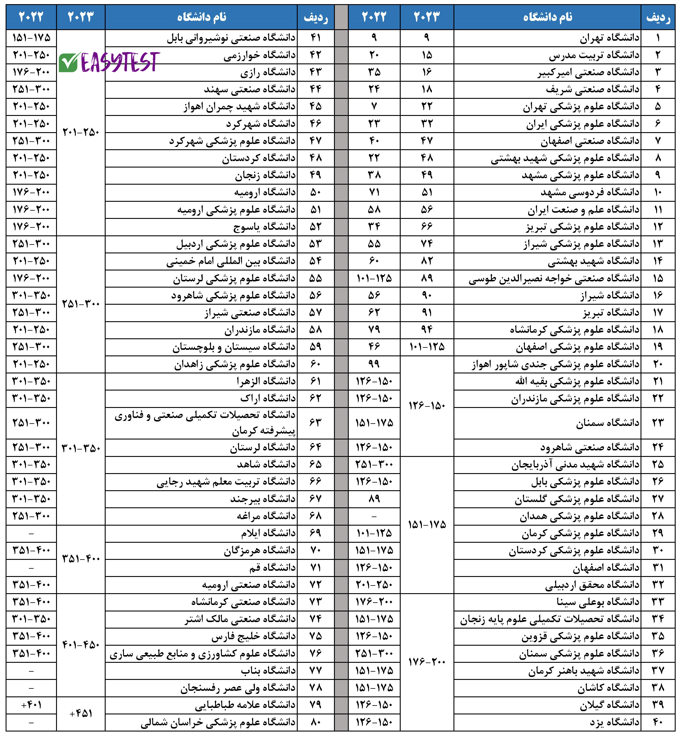 جایگاه دانشگاه‌های ایران در رتبه‌بندی دانشگاه‌های جهان اسلام ISC ۲۰۲۳