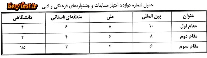 جدول امتیاز مسابقات و جشنواره های فرهنگی و ادبی در شیوه نامه دانشجویان سرآمد