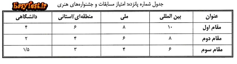 جدول امتیاز مسابقات و جشنواره های هنری شیوه نامه دانشجویان سرآمد