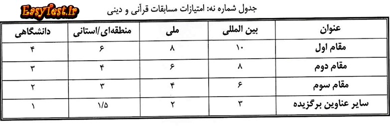 جدول امتیازات قرآنی و دینی در شیوه نامه دانشجویان سرآمد