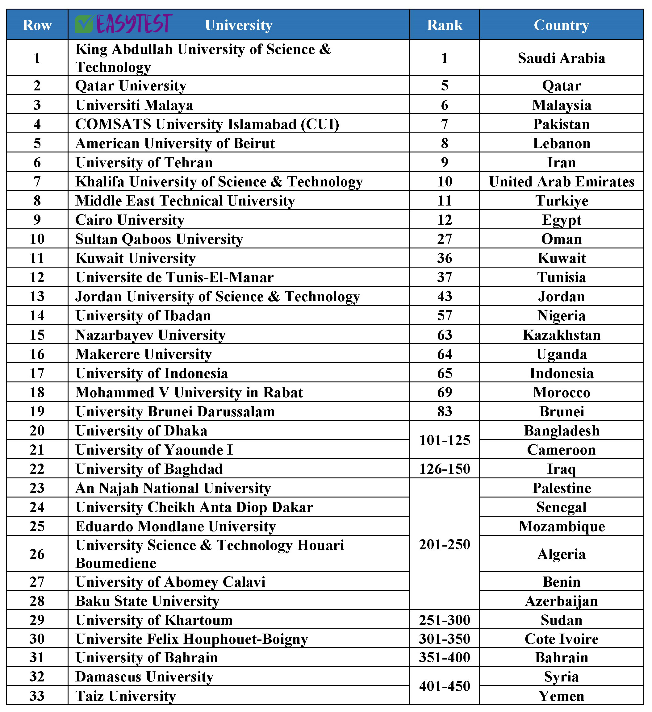 دانشگاه‌های اول هر کشور در رتبه‌بندی دانشگاه‌های جهان اسلام ISC ۲۰۲۳