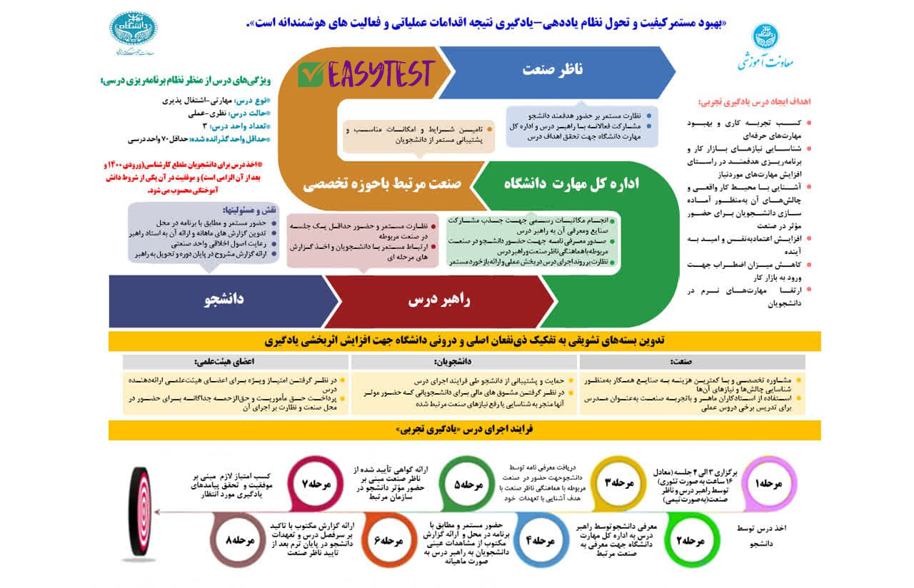 چارت مربوط به توضیحات در مورد اهداف - مراحل و ویژگی های درس یادگیری تجربی در دانشگاه تهران