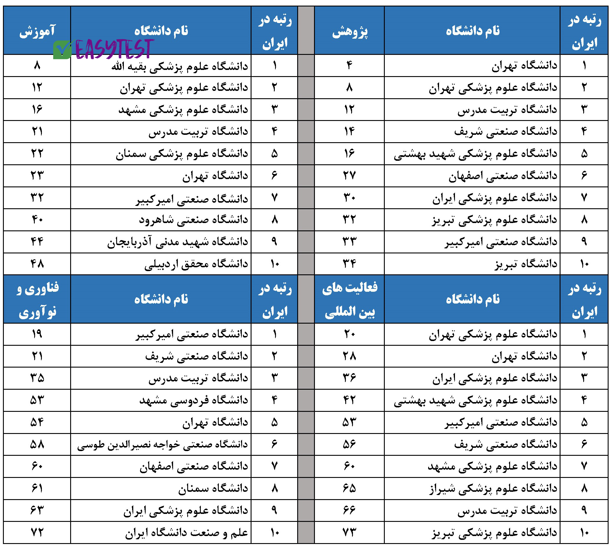 رتبه‌های برتر دانشگاه‌های ایران در هر یک از معیار‌های رتبه‌بندی جهانی ISC